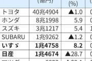 日産さん、会社を大赤字にした功績を称えて前社長ら役員4人に退職金6億