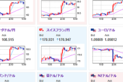 【為替相場】９月FOMCでの５０ｂｐ利下げ期待は３０％以下に低下　為替市場は大幅に円安に振れた後日本市場では一服　引き続き材料待ち