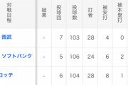 オリックス・山本由伸、12奪三振自責点0の力投！西武打線手も足も出ず沈黙