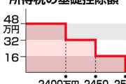 【年収の壁】石破茂と自民党公明党「高所得者に恩恵が及ばないように高所得者には増税します」