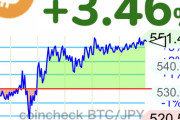【仮想通貨】ビットコイン550万円突破、50,000ドル目前まで迫るwwwwwwwwwwww【BTC】
