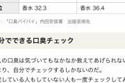 【画像】気になる他人の匂い、一位はぶっぎりのあの臭いｗｗｗｗｗｗｗｗｗｗｗｗｗｗｗ