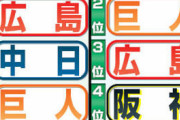 【朗報】名将谷繁元信さん、阪神タイガースを優勝候補・ボーアを当たり助っ人と予言する