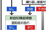 免許更新で実車試験 2022年から ※ただし・・・
