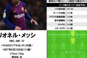 【悲報】メッシさん、この数字を残してなおUEFA最優秀選手に選ばれないとかｗｗｗｗｗｗ