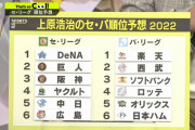 上原浩治さん、DeNAを優勝予想「セ・リーグは打つチームが今年は強い。DeNA打線は12球団でも1、2を争う打線」