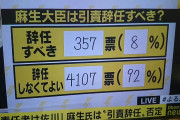 【画像】Abema視聴者『麻生太郎は辞任しなくてよい』→92%