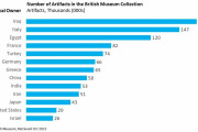 「日本は4万3千点」大英博物館は各国に収蔵品を返還するべき？（海外の反応）