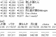 【悲報】日向坂46はCDが売れてるように見えて他の指標を見たらファンが明らかに減って瀕死状態だった