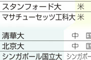世界大学ランキング 日本勢は上位２００に２校のみ 36位東大 65位京大