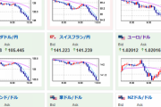 【速報】ドル円一気に円高！！！