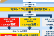 外国人「日本で南海トラフ巨大地震注意報が発令されている…」