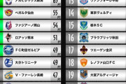 《③ベガルタ仙台》最近6試合1勝1分け4敗で自動昇格は絶望的に。PO圏外の⑦大分まで勝ち点差「6」まで縮まる