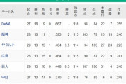 【5/5】●●●●●●●中日 ●●●読売 ●●広島 ●●東京 阪神○○○○○ 横浜○○○○○○○○○