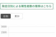 東京の新規感染1308人、オリンピック開催まで1週間ｗ