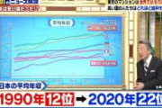 【悲報】 テレビ朝日さん、日本がオワコン国家であることをゴールデンタイムに証明してしまうｗｗｗ
