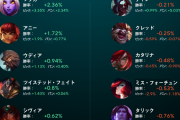 【LoL】パッチ10.10におけるパフォーマンスの変化についてのインフォグラフィック