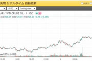 WTI原油先物価格が急騰 一時1バレル130ドルになってしまう