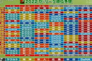 解説者「中日？Bクラスでしょｗ」←これ