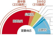 石破茂で大負けは読めるけど　〜　衆院選、脱税党に投票すると回答する人が激減したったの24%へ　パヨク党が33%で勝利する公算