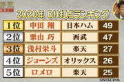 【球辞苑】日ハム中田、2020年DH本塁打＆打点ランキング1位