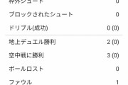 【悲報】新トトロ香川真司さん、デビュー戦のスタッツが酷いと話題に…