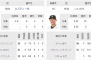 明日の先発カスティーヨで山本由伸相手に投げ勝つ難易度