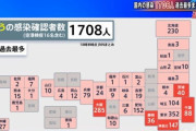 国内で1708人の感染を確認、今日もまた過去最多更新を更新してしまう・・・