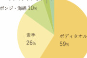 【悲報】素手で体洗ってる奴、こんなにいることが判明