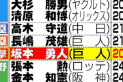 巨人･坂本勇人 (36)  .254  8本  24打点  OPS.755