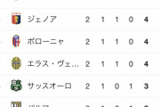 【悲報】ACミラン、さっそく終わるｗｗｗｗｗｗｗ