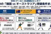台湾、韓国が8点以上取って3失点以上したら決勝進出www