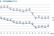 【悲報】日本人の年収は90年代より100万円も下がっているのに、車の値段は2倍になっていたｗｗｗｗ
