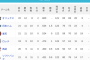 パ・リーグ 順位表 (4/23)