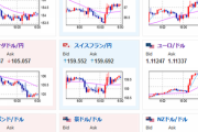 【為替相場】米CPIで利上げ停止思惑も　ドル円は円高　株価は上昇　金価格上昇