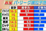 赤星のプロ野球順位予想wwwwwwwwwwwwwwwwwwwwwwwwwwwwwwwwwww