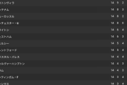 【朗報】プレミアリーグ最新順位表、日本人所属チームが1位と2位になる！
