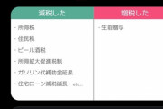 【悲報】岸田、実は数々の税金を下げる庶民の味方だった