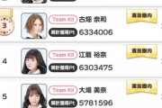 【SKE48】大富豪アプリのランキングがとんでもないことになるｗｗｗ