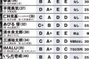 二世タレント「負け組」ランキング
