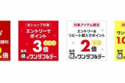 楽天市場､｢ワンダフルデー 全ショップ3倍･リピート購入2倍｣｢野球勝利2倍｣を開始 最大1000円オフのワンダフルクーポンも