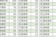 スタバの数で都道府県の戦闘力が分かるって本当？→検証してみたらマジだった