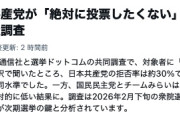 【朗報】日本共産党さん、とある世論調査で１位になる！うおおおおおおおおおお