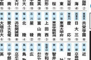 今年の甲子園で優勝しそうな高校ｗｗｗｗｗｗｗ