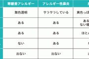 【夏でも要注意】寒暖差アレルギーの人、どう対処してる？