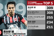 【朗報】長谷部誠さん、31年ぶりにブンデスリーガにおけるアジア人歴代最多記録を更新！