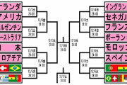 【朗報】日本さん、クロアチア→ブラジル→アルゼンチン→フランスを倒せば優勝ｗｗｗｗｗｗｗ