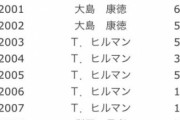 日本ハムがここまで落ちぶれた理由ｗｗｗｗｗｗｗｗｗｗｗｗｗｗｗｗｗｗｗｗｗｗｗｗｗｗｗ