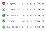 【悲報】アーセナルさん、地味に崩壊してるらしいｗｗｗｗ