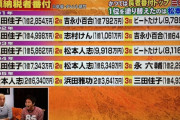 【悲報】三田佳子の次男、お小遣いは1日15万円ｗｗｗｗｗｗｗｗｗｗｗ